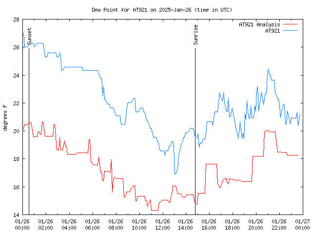 Comparison graph for 2025-01-26