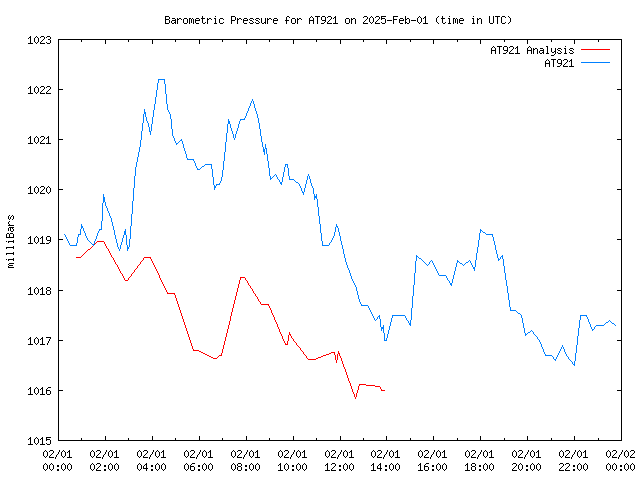 Comparison graph for 2025-02-01