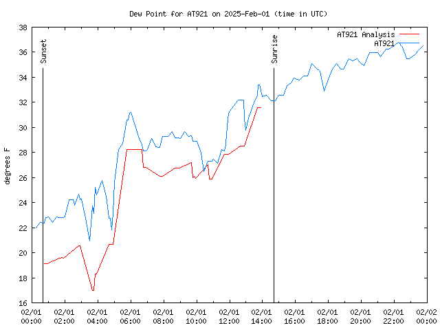 Comparison graph for 2025-02-01