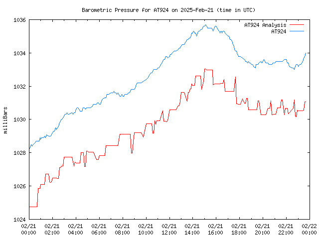 Comparison graph for 2025-02-21