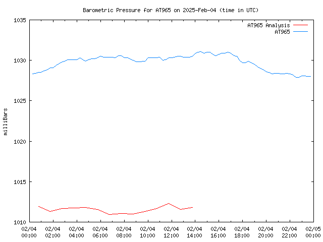 Comparison graph for 2025-02-04