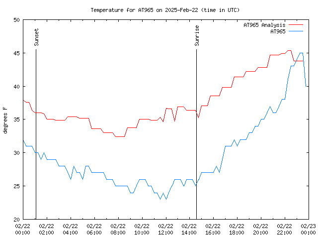 Comparison graph for 2025-02-22