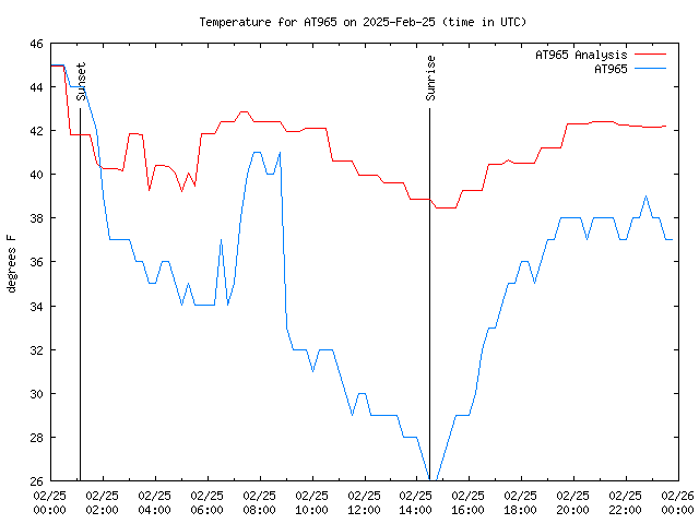 Comparison graph for 2025-02-25