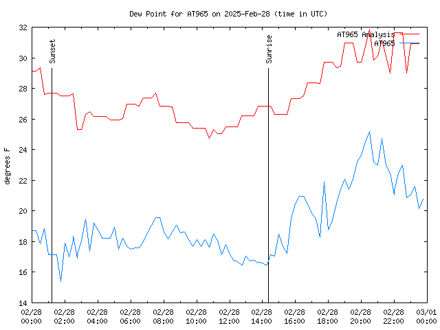 Comparison graph for 2025-02-28