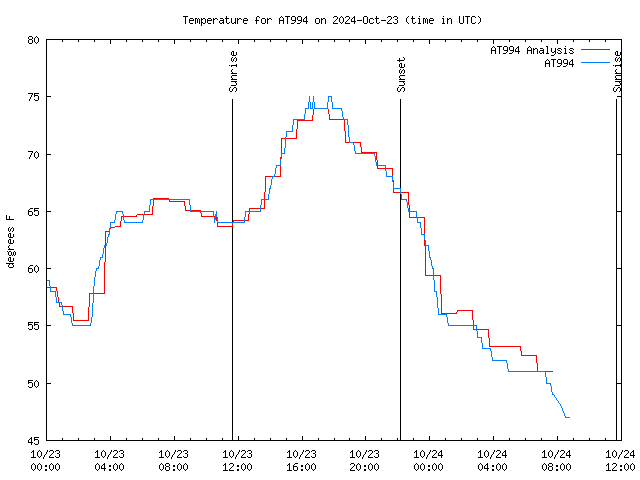 Latest daily graph