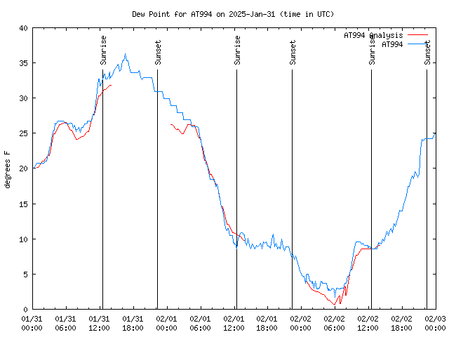 Latest daily graph