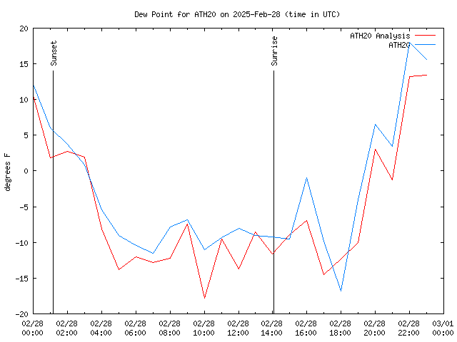 Comparison graph for 2025-02-28