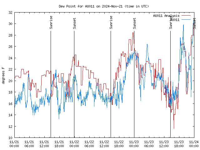 Latest daily graph