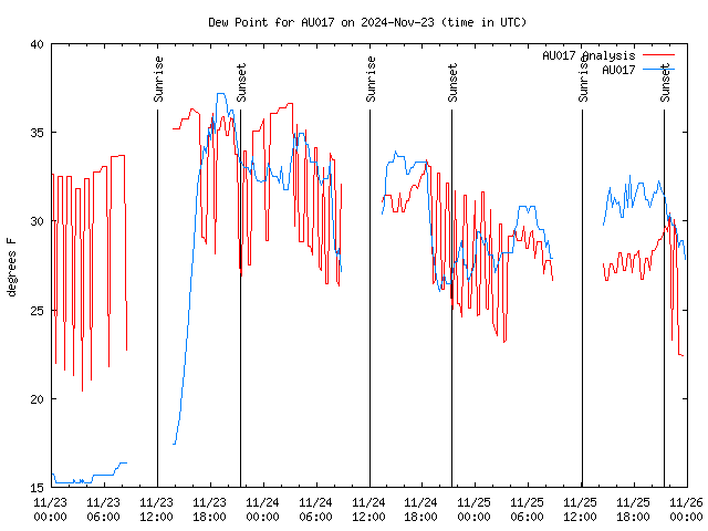 Latest daily graph