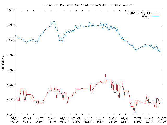 Comparison graph for 2025-01-21