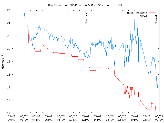 Comparison graph for 2025-03-02