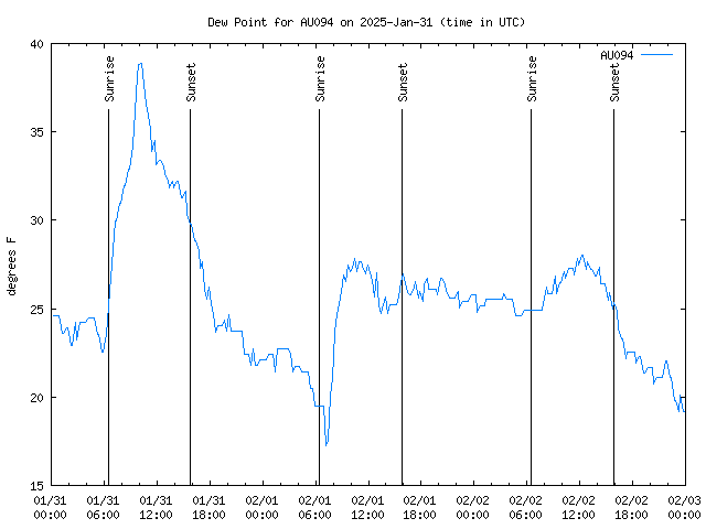 Latest daily graph