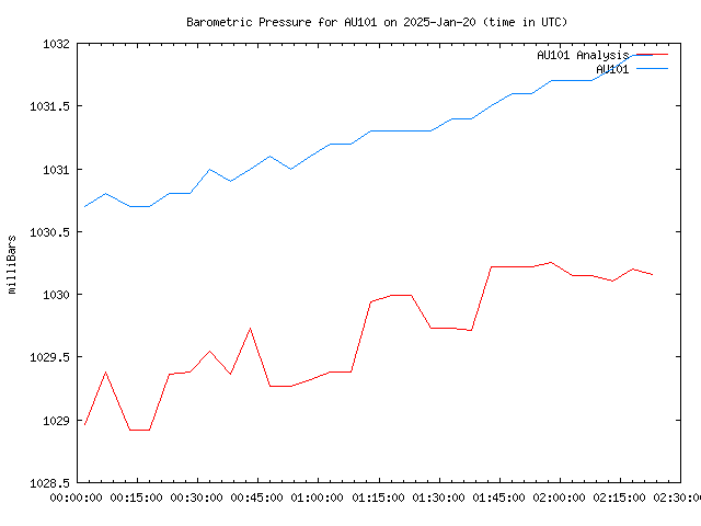 Latest daily graph