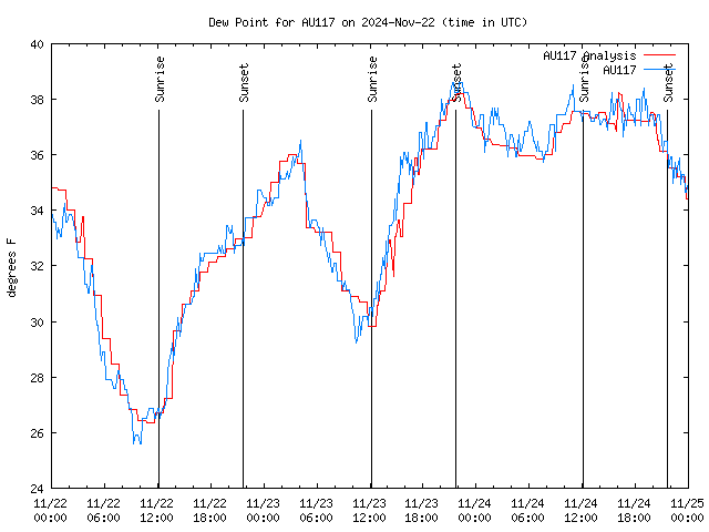 Latest daily graph