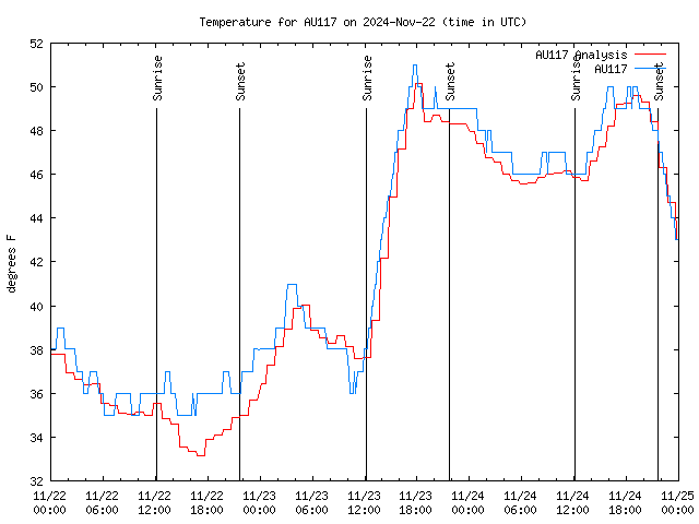 Latest daily graph