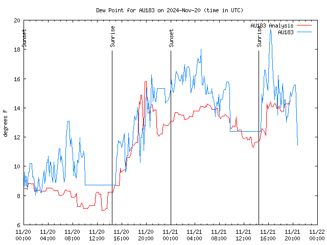 Latest daily graph