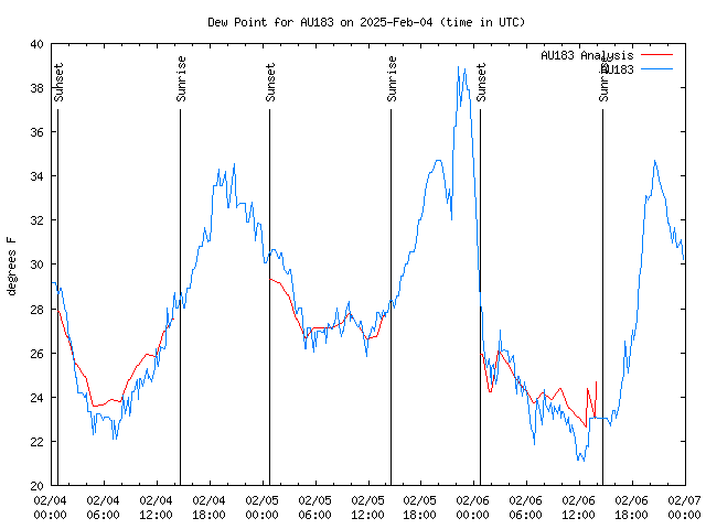 Latest daily graph