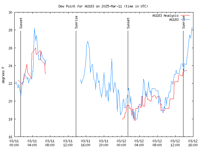 Latest daily graph