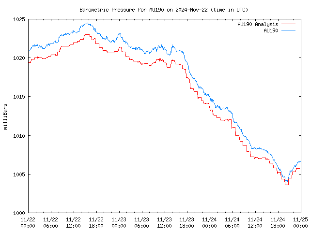 Latest daily graph