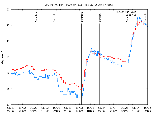 Latest daily graph