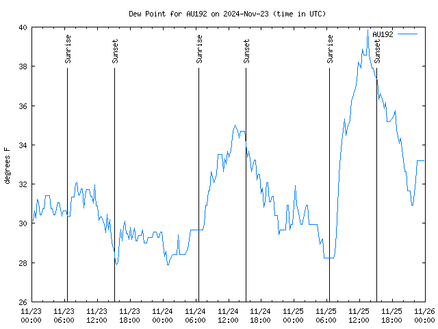 Latest daily graph