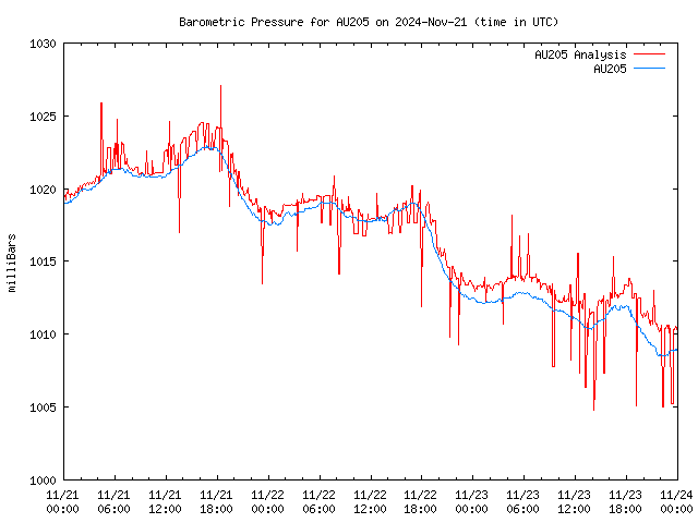 Latest daily graph