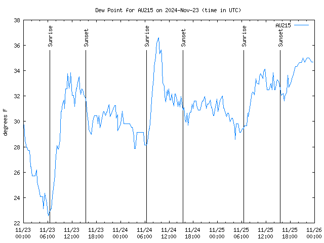 Latest daily graph