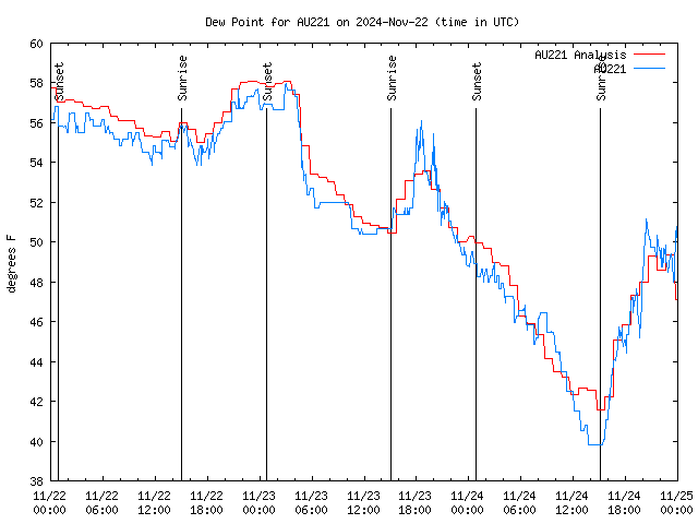 Latest daily graph