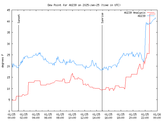 Comparison graph for 2025-01-25