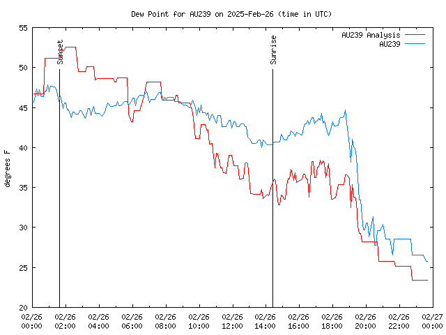 Comparison graph for 2025-02-26