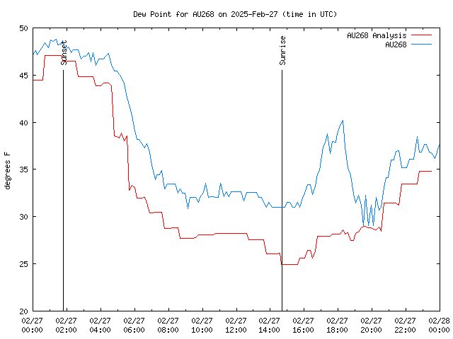 Comparison graph for 2025-02-27