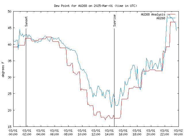 Comparison graph for 2025-03-01