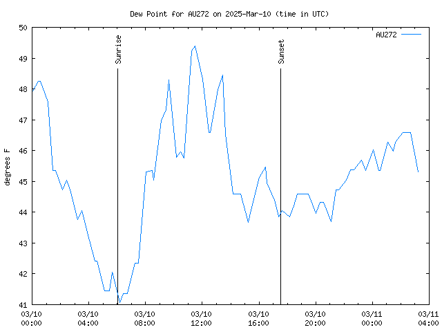 Latest daily graph