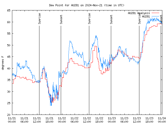 Latest daily graph