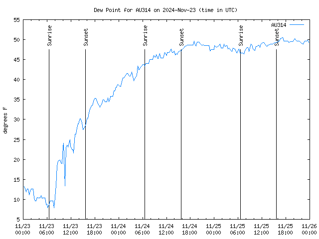 Latest daily graph