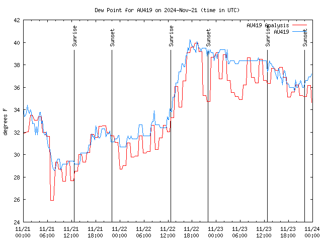 Latest daily graph