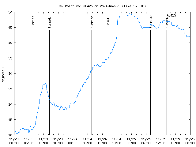 Latest daily graph