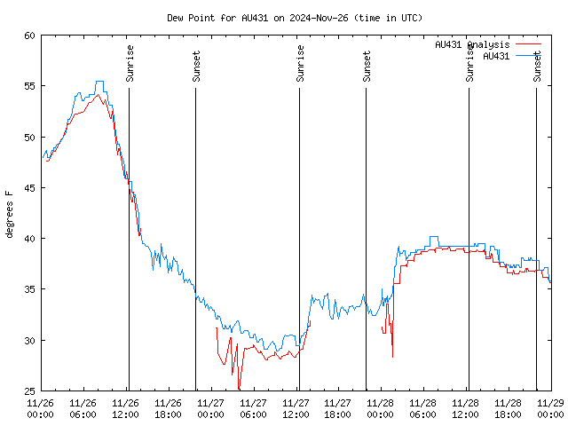 Latest daily graph