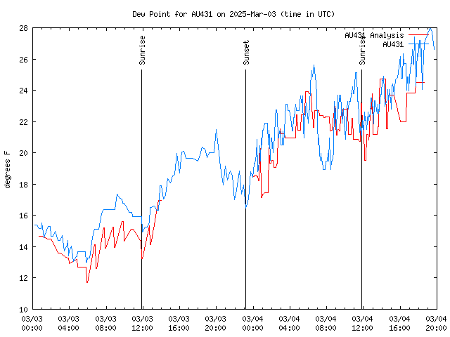 Latest daily graph