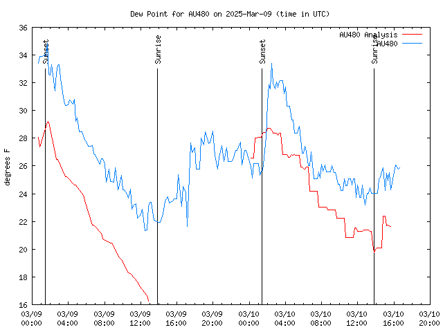 Latest daily graph