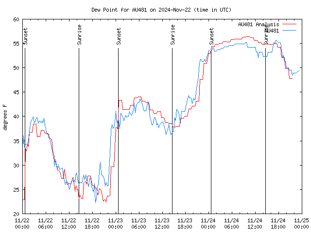 Latest daily graph