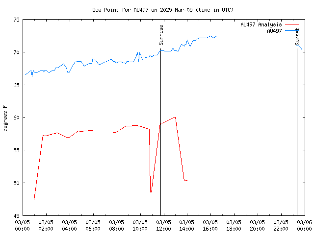 Comparison graph for 2025-03-05