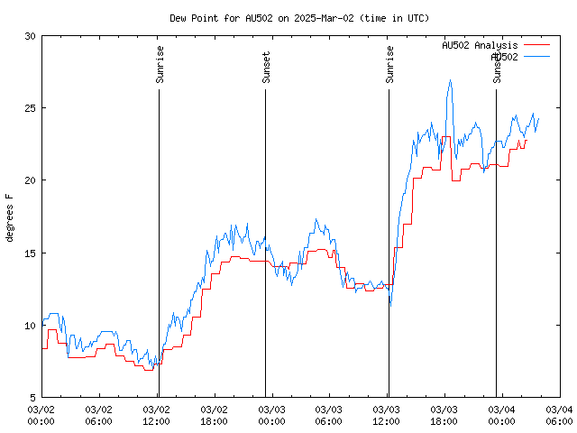 Latest daily graph