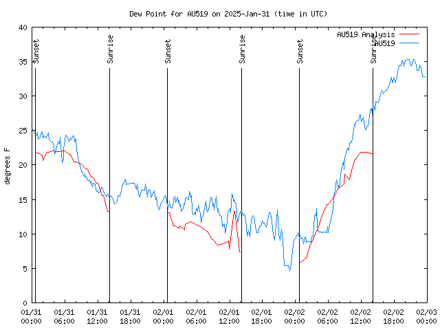 Latest daily graph