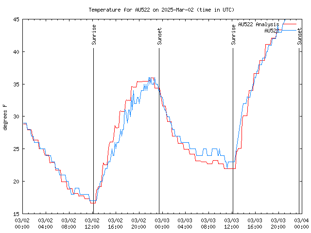 Latest daily graph