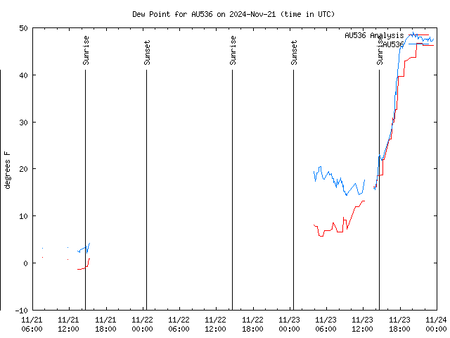 Latest daily graph