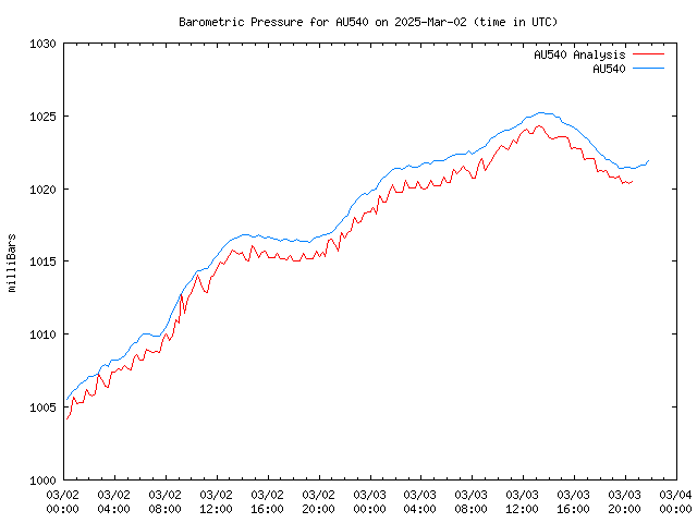 Latest daily graph