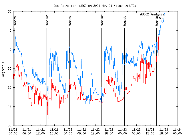 Latest daily graph