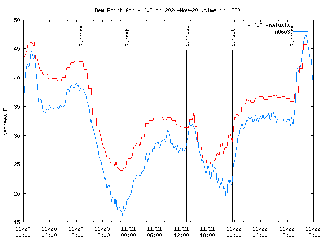 Latest daily graph