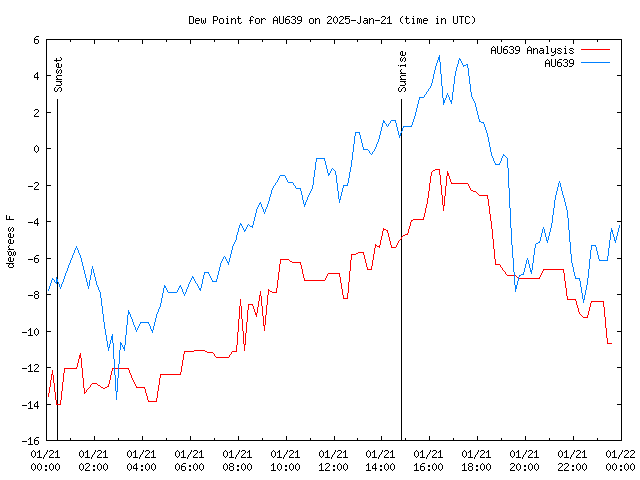 Comparison graph for 2025-01-21